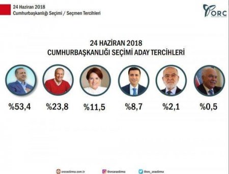 Türkiyədə erkən seçkilər: Hansı namizəd öndədir? – Rəy sorğunusun nəticələri açıqlandı